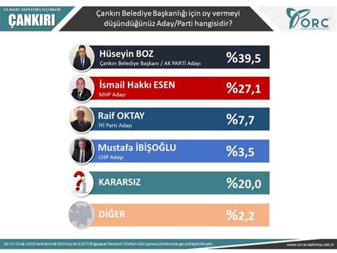 orc 31 mart seçim anketi istanbul